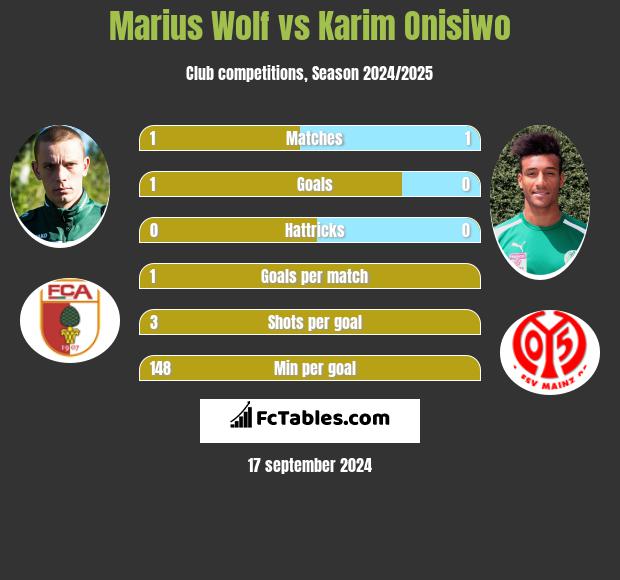 Marius Wolf vs Karim Onisiwo h2h player stats