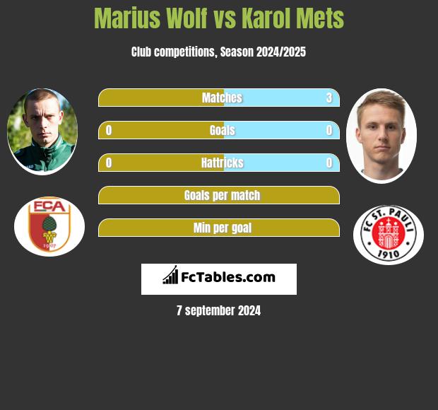 Marius Wolf vs Karol Mets h2h player stats