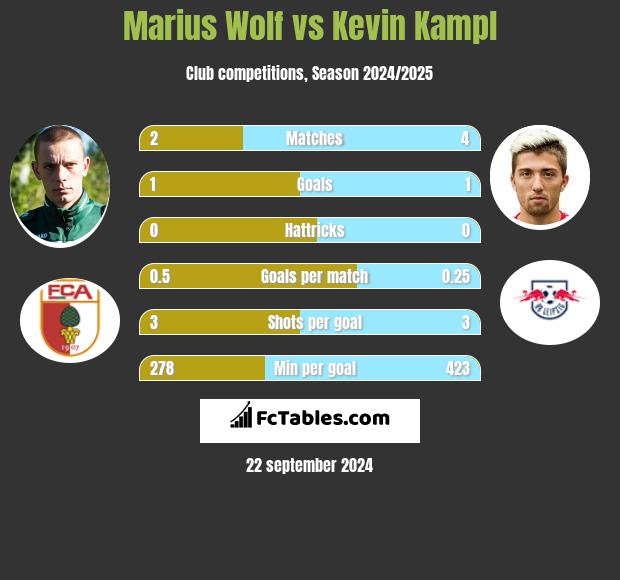 Marius Wolf vs Kevin Kampl h2h player stats