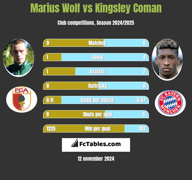 Marius Wolf vs Kingsley Coman h2h player stats