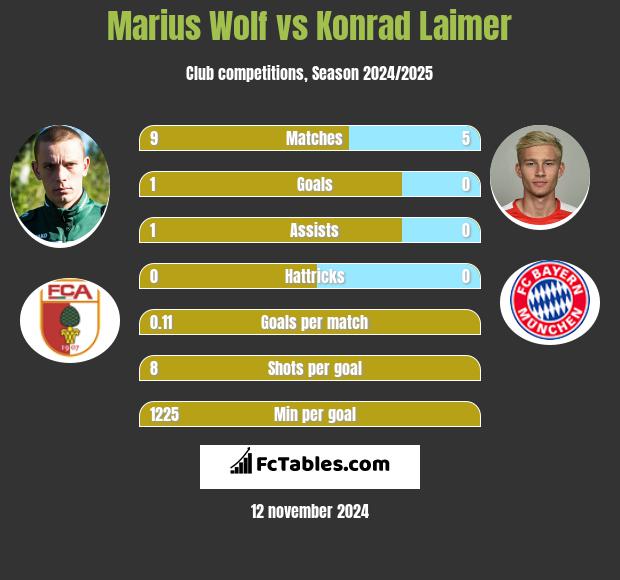 Marius Wolf vs Konrad Laimer h2h player stats