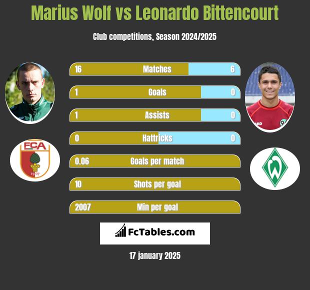 Marius Wolf vs Leonardo Bittencourt h2h player stats