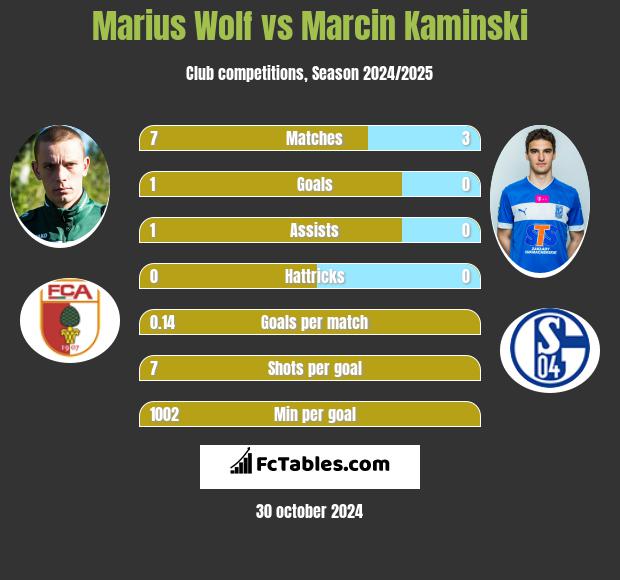 Marius Wolf vs Marcin Kaminski h2h player stats