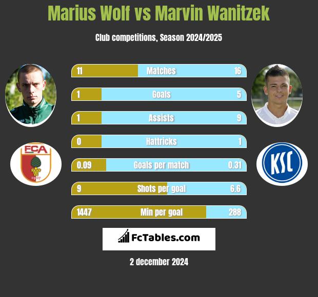 Marius Wolf vs Marvin Wanitzek h2h player stats