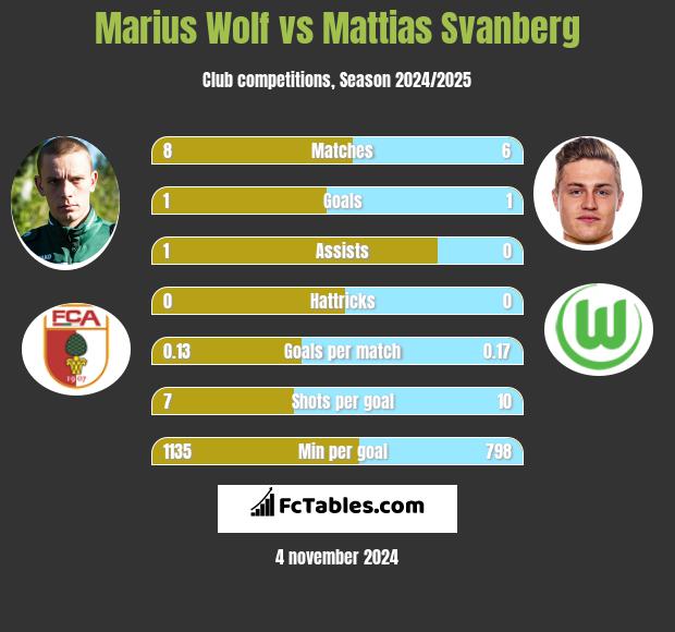 Marius Wolf vs Mattias Svanberg h2h player stats