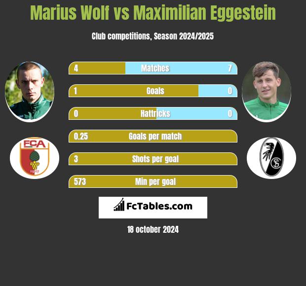 Marius Wolf vs Maximilian Eggestein h2h player stats