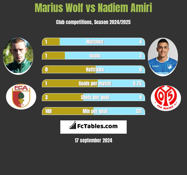 Marius Wolf vs Nadiem Amiri h2h player stats