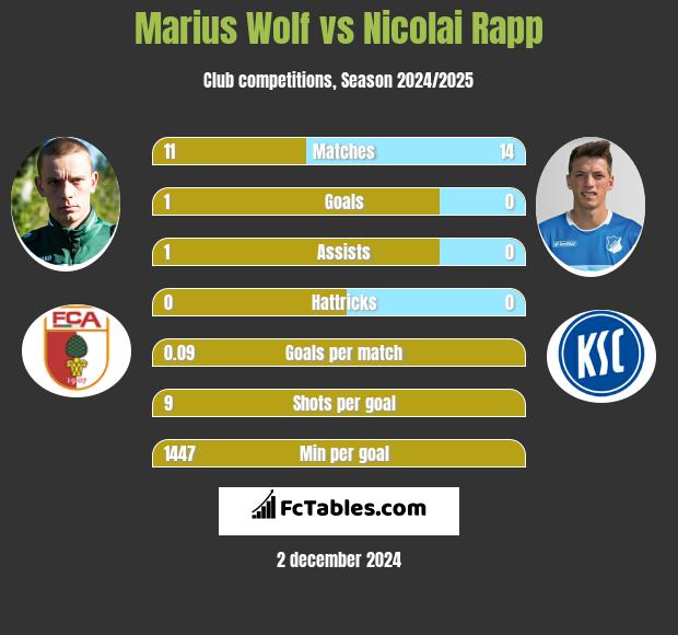 Marius Wolf vs Nicolai Rapp h2h player stats