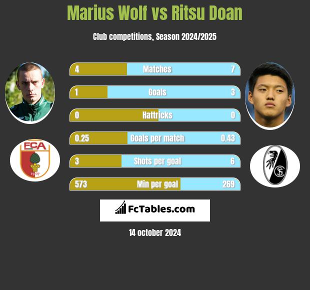 Marius Wolf vs Ritsu Doan h2h player stats