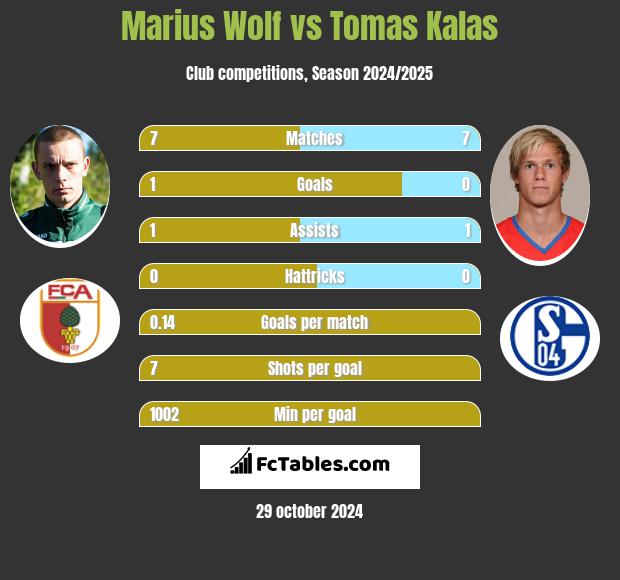 Marius Wolf vs Tomas Kalas h2h player stats