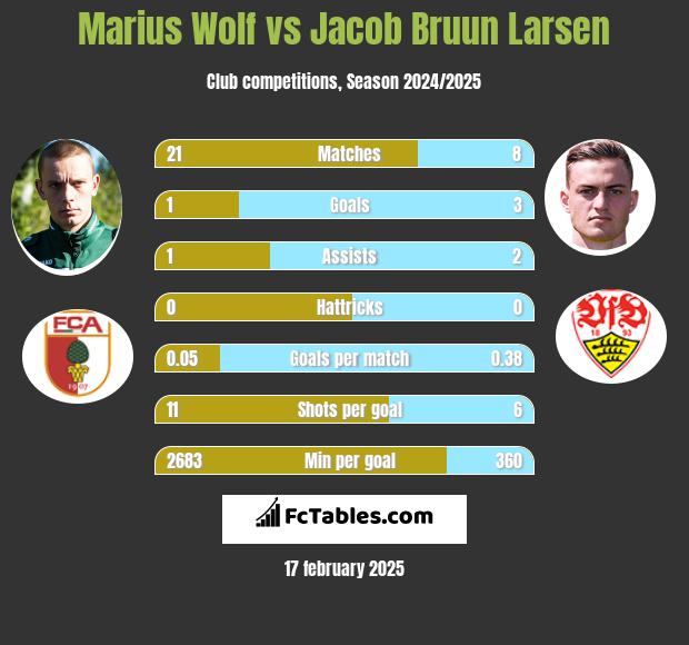 Marius Wolf vs Jacob Bruun Larsen h2h player stats