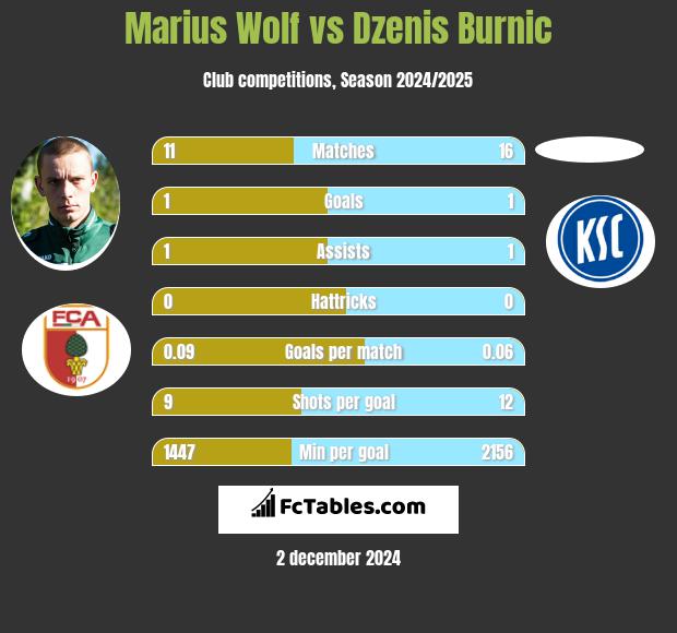 Marius Wolf vs Dzenis Burnic h2h player stats