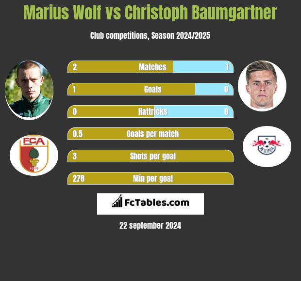 Marius Wolf vs Christoph Baumgartner h2h player stats