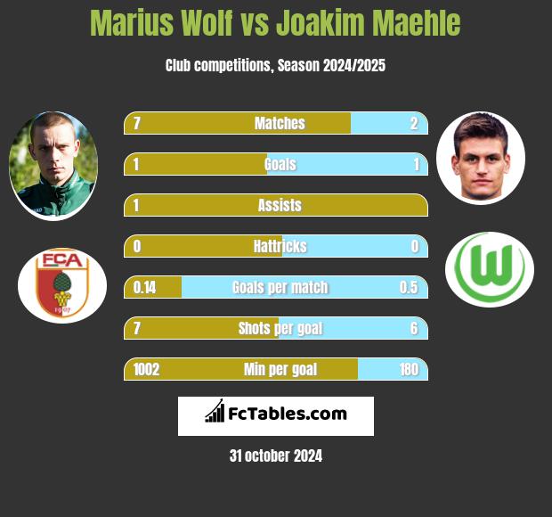 Marius Wolf vs Joakim Maehle h2h player stats