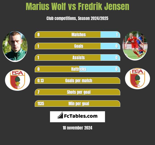 Marius Wolf vs Fredrik Jensen h2h player stats