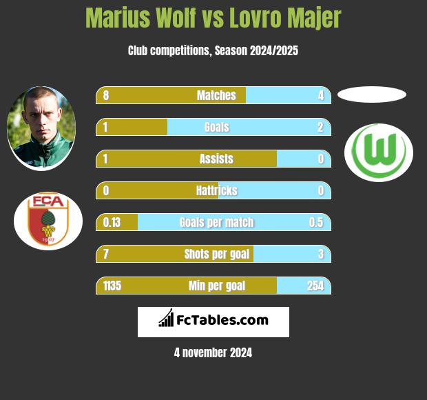 Marius Wolf vs Lovro Majer h2h player stats