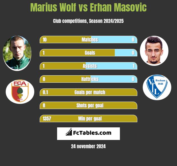 Marius Wolf vs Erhan Masovic h2h player stats