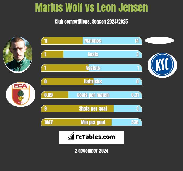 Marius Wolf vs Leon Jensen h2h player stats