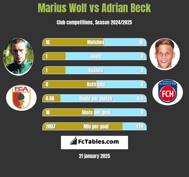 Marius Wolf vs Adrian Beck h2h player stats