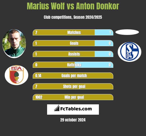 Marius Wolf vs Anton Donkor h2h player stats