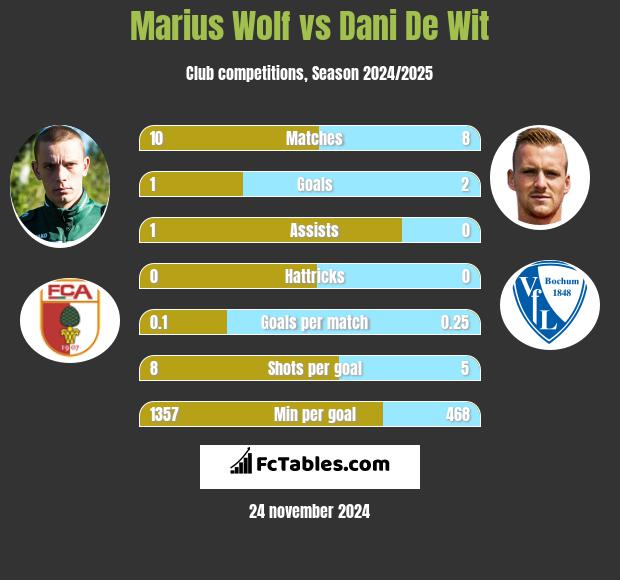 Marius Wolf vs Dani De Wit h2h player stats