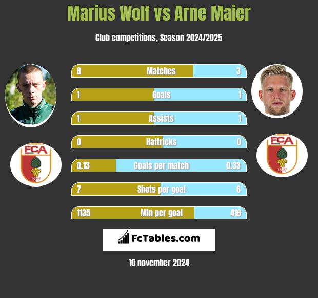 Marius Wolf vs Arne Maier h2h player stats