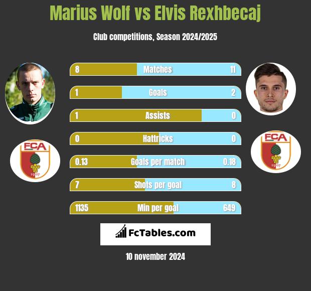 Marius Wolf vs Elvis Rexhbecaj h2h player stats