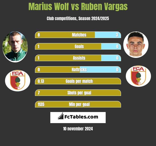 Marius Wolf vs Ruben Vargas h2h player stats