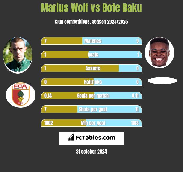 Marius Wolf vs Bote Baku h2h player stats