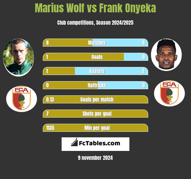 Marius Wolf vs Frank Onyeka h2h player stats