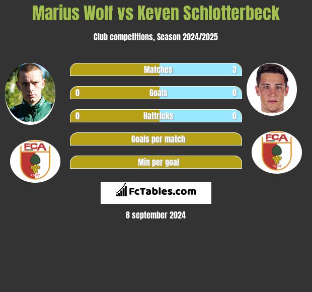 Marius Wolf vs Keven Schlotterbeck h2h player stats