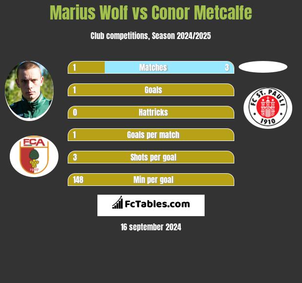 Marius Wolf vs Conor Metcalfe h2h player stats