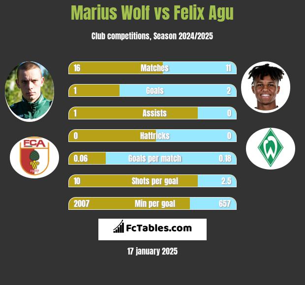 Marius Wolf vs Felix Agu h2h player stats