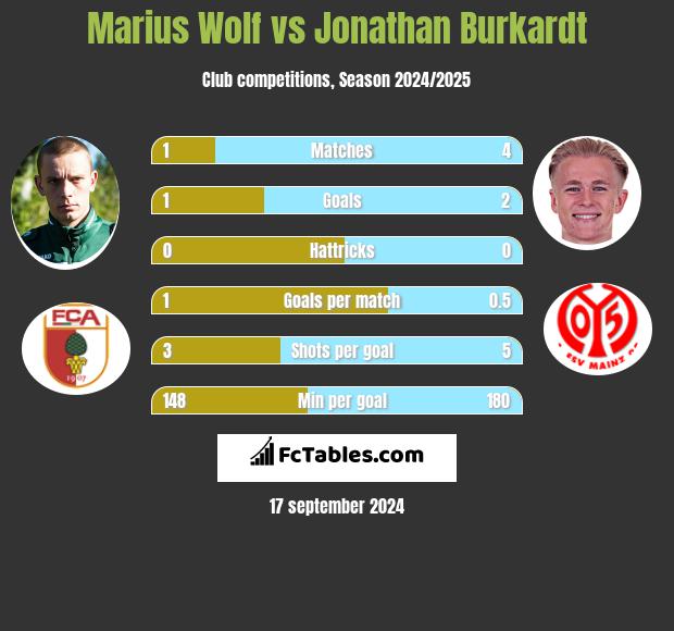 Marius Wolf vs Jonathan Burkardt h2h player stats