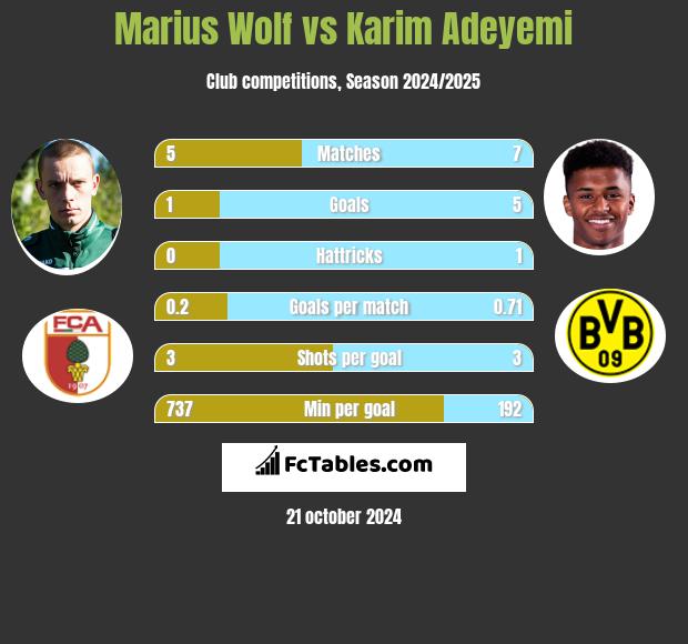 Marius Wolf vs Karim Adeyemi h2h player stats