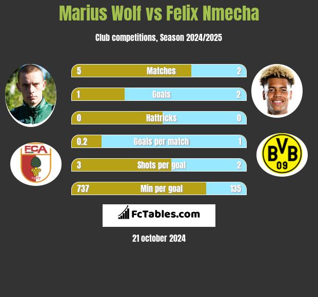 Marius Wolf vs Felix Nmecha h2h player stats