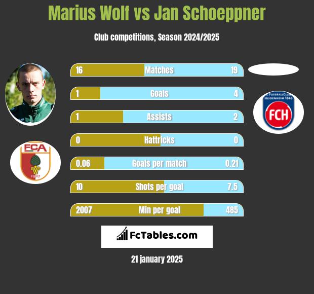 Marius Wolf vs Jan Schoeppner h2h player stats