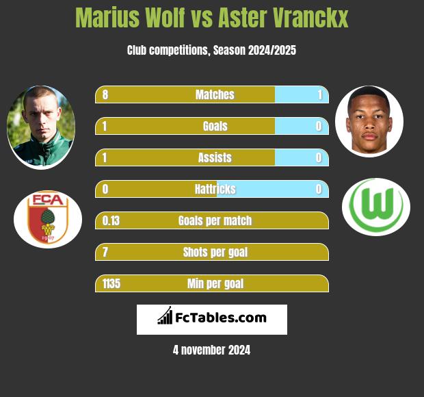 Marius Wolf vs Aster Vranckx h2h player stats