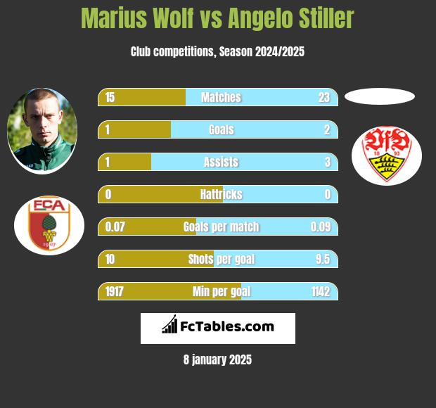 Marius Wolf vs Angelo Stiller h2h player stats