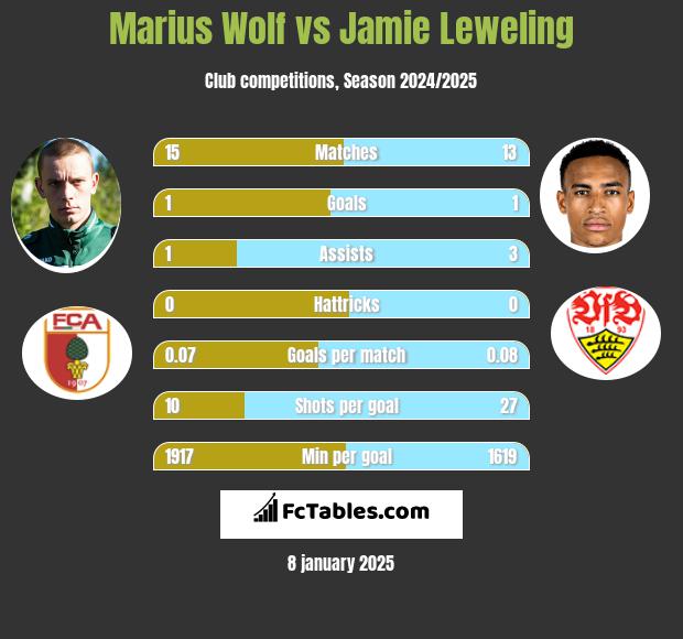 Marius Wolf vs Jamie Leweling h2h player stats