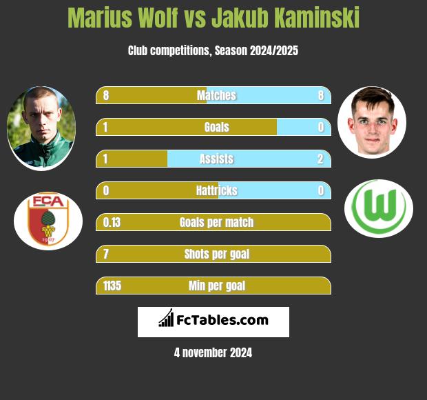 Marius Wolf vs Jakub Kaminski h2h player stats