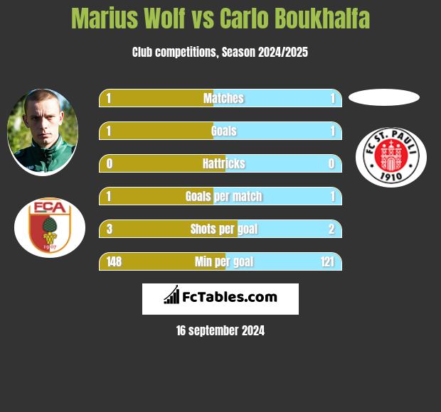 Marius Wolf vs Carlo Boukhalfa h2h player stats