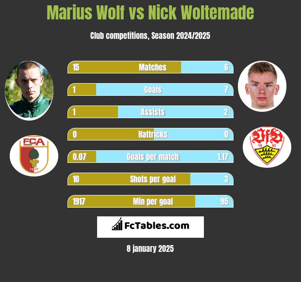 Marius Wolf vs Nick Woltemade h2h player stats