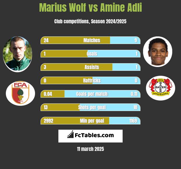 Marius Wolf vs Amine Adli h2h player stats