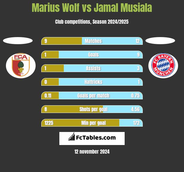 Marius Wolf vs Jamal Musiala h2h player stats