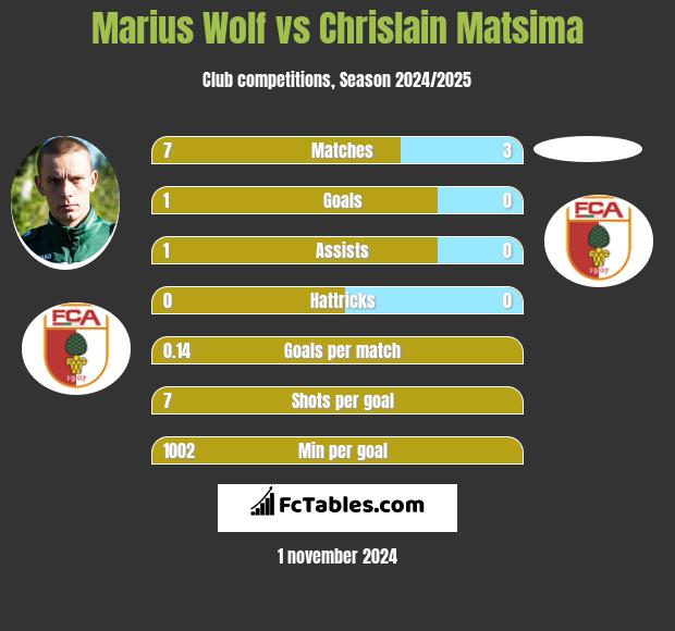 Marius Wolf vs Chrislain Matsima h2h player stats