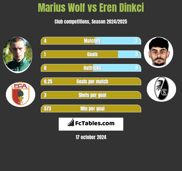 Marius Wolf vs Eren Dinkci h2h player stats