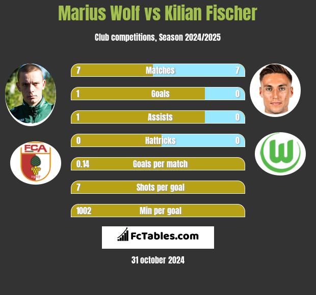 Marius Wolf vs Kilian Fischer h2h player stats