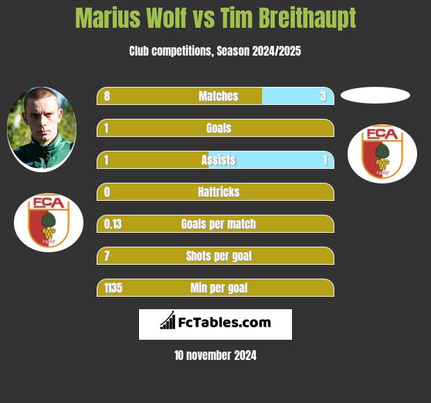 Marius Wolf vs Tim Breithaupt h2h player stats