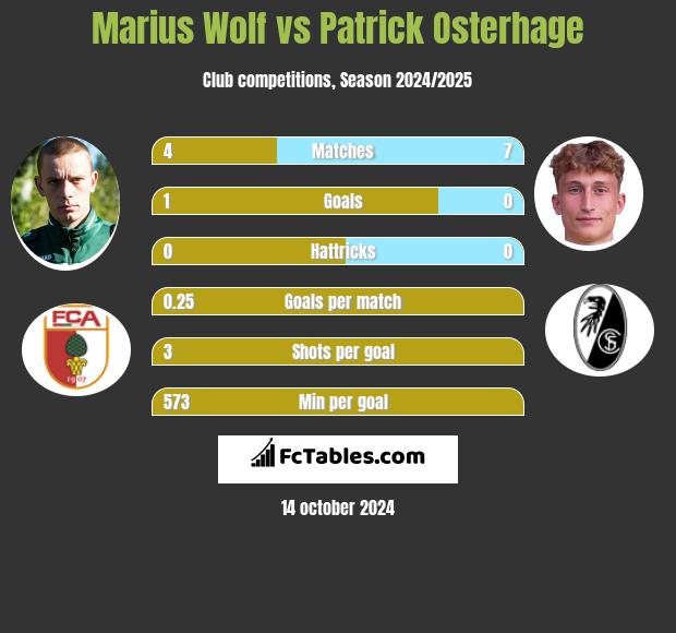 Marius Wolf vs Patrick Osterhage h2h player stats